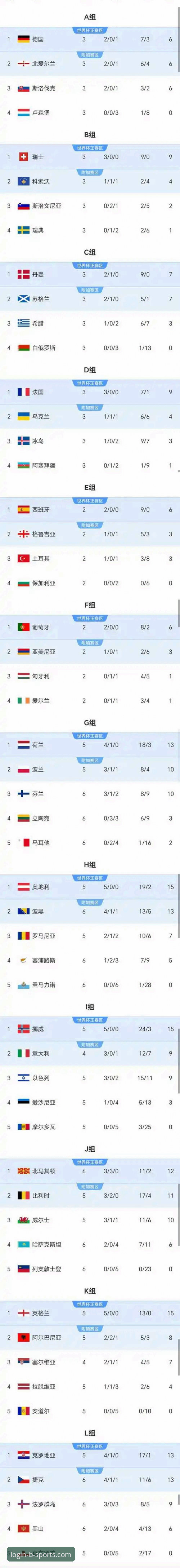 3大看点：世界杯第10天积分榜洗牌，德国、荷兰强势反弹